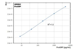 Mouse Anti-human ProGRP mAb