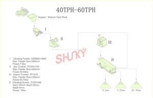 Stone Production Line(40TPH-60TPH)