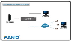Full control PC under any OS, in BIOS mode, during boot, at Blue Screens