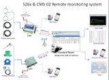 CMS-02 Central Monitoring System GPRS TCP IP